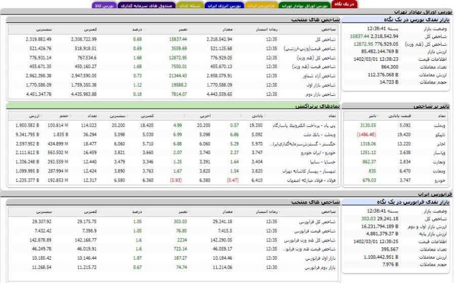 افزایش بیش از ۱۵ هزار و ۸۰۰ واحدی شاخص کل بورس